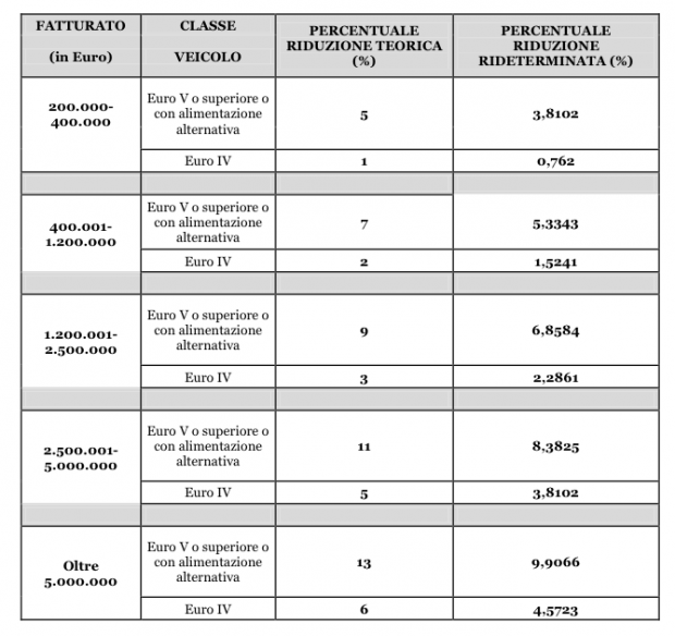 Riduzione compensata dei pedaggi autostradali 2021 rideterminazione delle percentuali di sconto Deliberazione Albo n. 8 del 9 settembre 2022